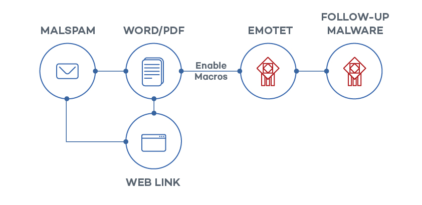 Emotet graphic 